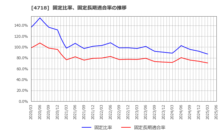 4718 (株)早稲田アカデミー: 固定比率、固定長期適合率の推移