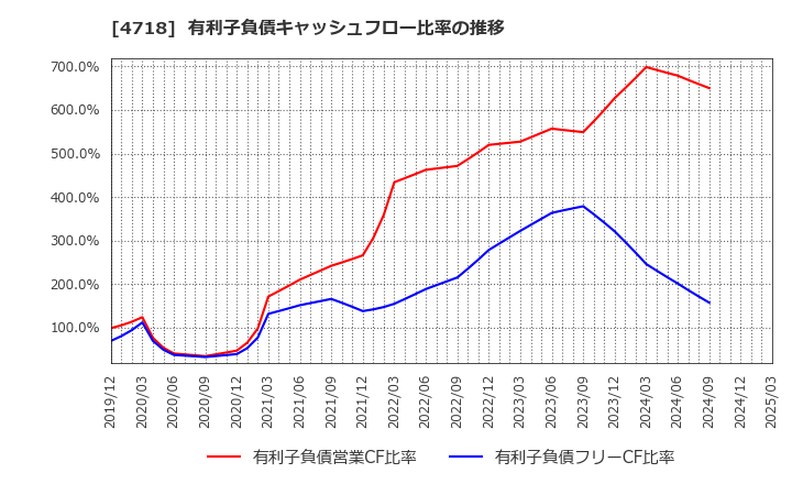 4718 (株)早稲田アカデミー: 有利子負債キャッシュフロー比率の推移