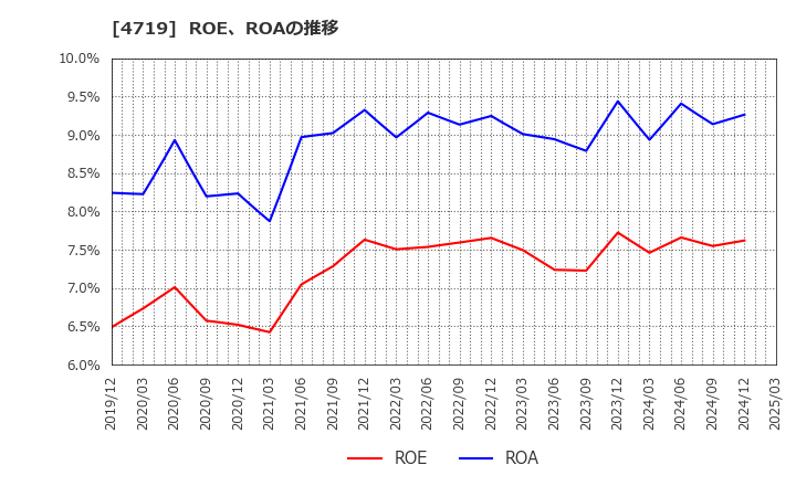 4719 (株)アルファシステムズ: ROE、ROAの推移
