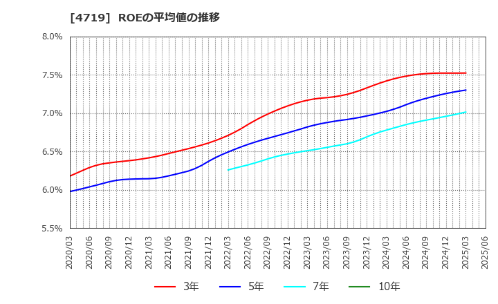 4719 (株)アルファシステムズ: ROEの平均値の推移