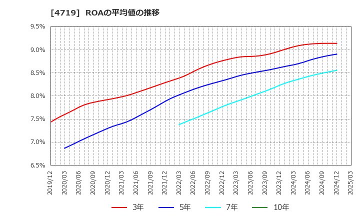4719 (株)アルファシステムズ: ROAの平均値の推移