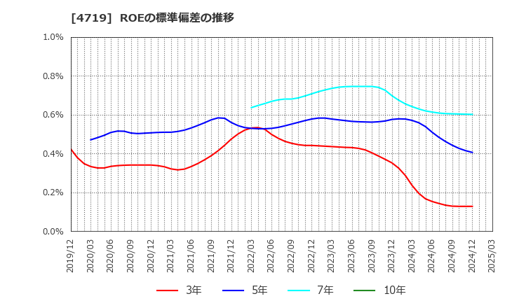 4719 (株)アルファシステムズ: ROEの標準偏差の推移