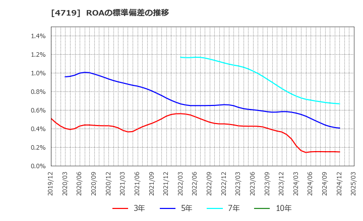 4719 (株)アルファシステムズ: ROAの標準偏差の推移