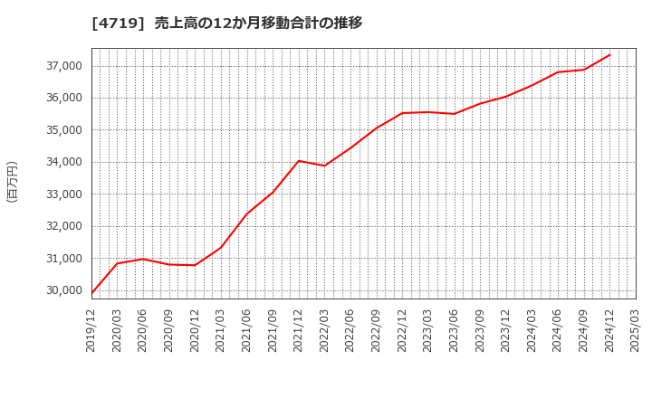 4719 (株)アルファシステムズ: 売上高の12か月移動合計の推移