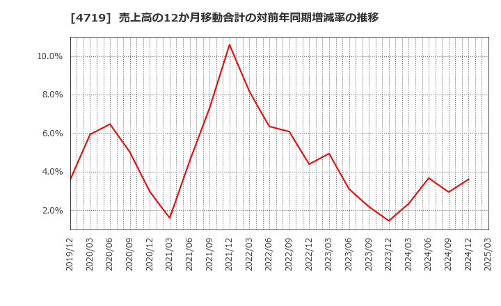 4719 (株)アルファシステムズ: 売上高の12か月移動合計の対前年同期増減率の推移
