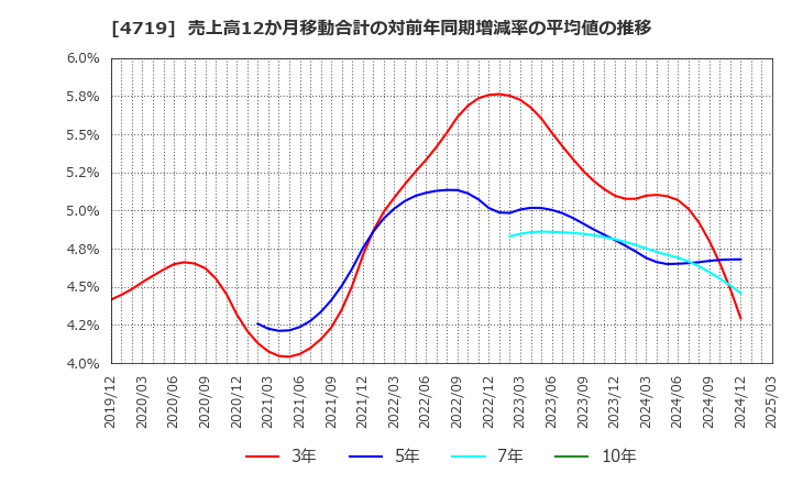 4719 (株)アルファシステムズ: 売上高12か月移動合計の対前年同期増減率の平均値の推移