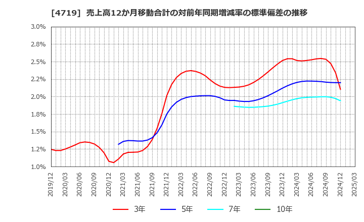 4719 (株)アルファシステムズ: 売上高12か月移動合計の対前年同期増減率の標準偏差の推移