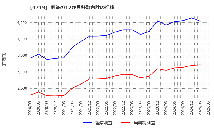 4719 (株)アルファシステムズ: 利益の12か月移動合計の推移