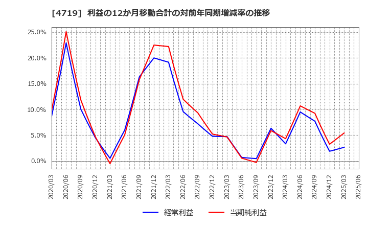 4719 (株)アルファシステムズ: 利益の12か月移動合計の対前年同期増減率の推移