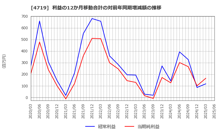 4719 (株)アルファシステムズ: 利益の12か月移動合計の対前年同期増減額の推移