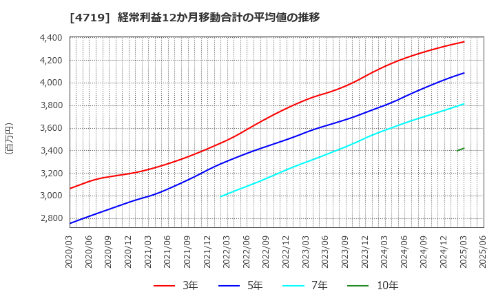 4719 (株)アルファシステムズ: 経常利益12か月移動合計の平均値の推移