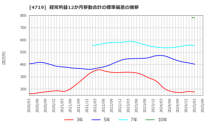 4719 (株)アルファシステムズ: 経常利益12か月移動合計の標準偏差の推移