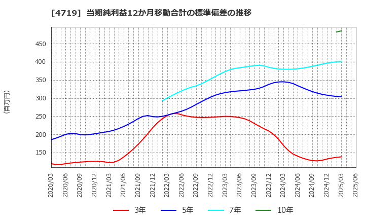 4719 (株)アルファシステムズ: 当期純利益12か月移動合計の標準偏差の推移
