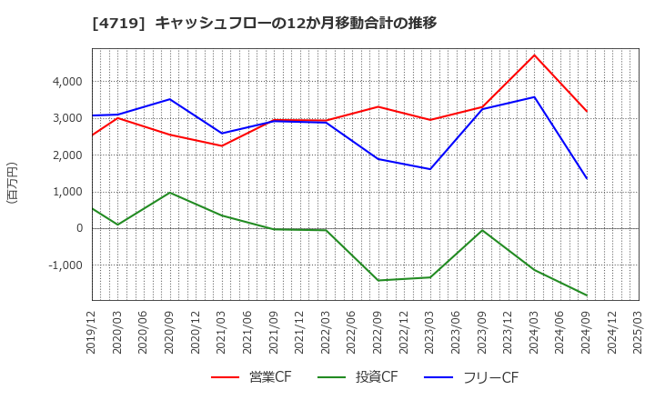 4719 (株)アルファシステムズ: キャッシュフローの12か月移動合計の推移