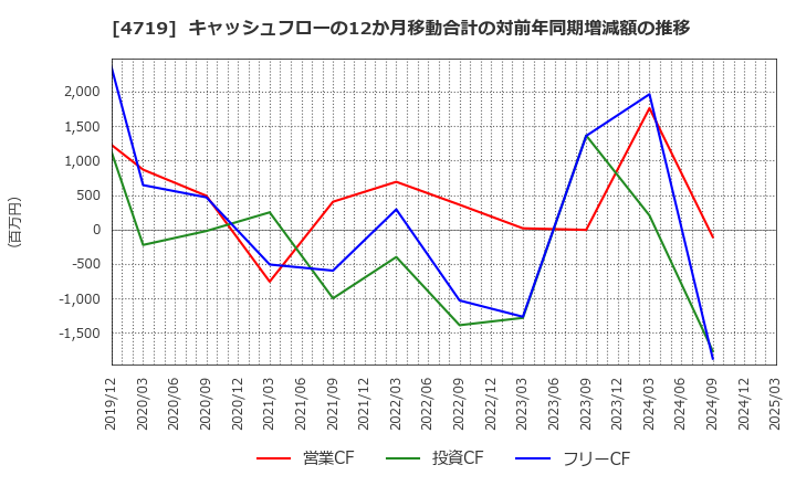 4719 (株)アルファシステムズ: キャッシュフローの12か月移動合計の対前年同期増減額の推移
