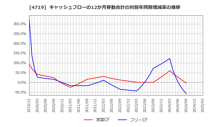 4719 (株)アルファシステムズ: キャッシュフローの12か月移動合計の対前年同期増減率の推移