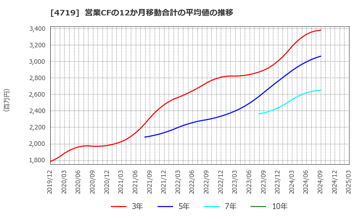 4719 (株)アルファシステムズ: 営業CFの12か月移動合計の平均値の推移