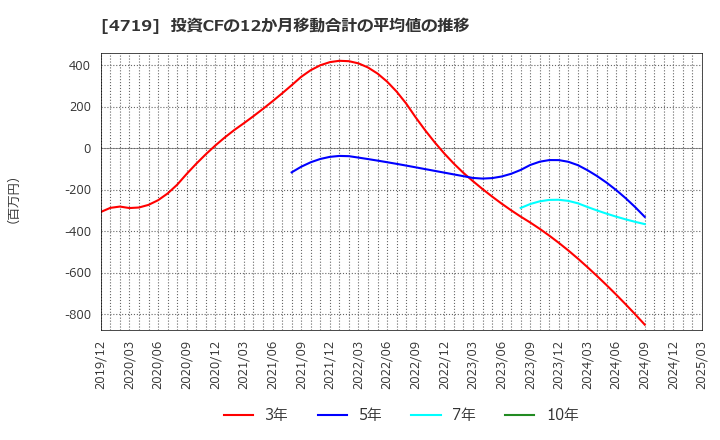 4719 (株)アルファシステムズ: 投資CFの12か月移動合計の平均値の推移