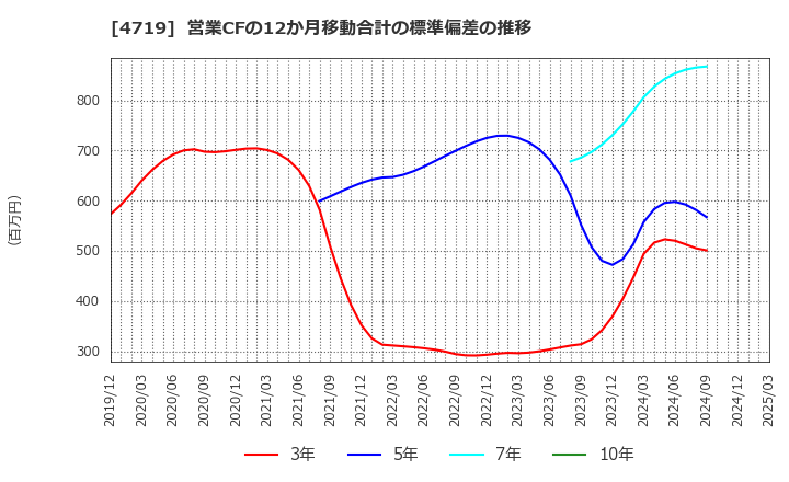 4719 (株)アルファシステムズ: 営業CFの12か月移動合計の標準偏差の推移