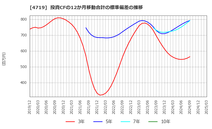 4719 (株)アルファシステムズ: 投資CFの12か月移動合計の標準偏差の推移