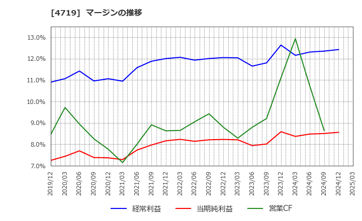 4719 (株)アルファシステムズ: マージンの推移