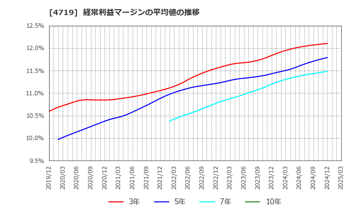 4719 (株)アルファシステムズ: 経常利益マージンの平均値の推移