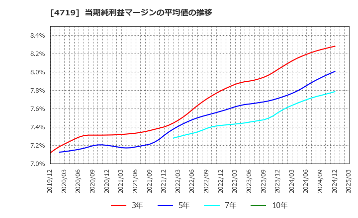 4719 (株)アルファシステムズ: 当期純利益マージンの平均値の推移