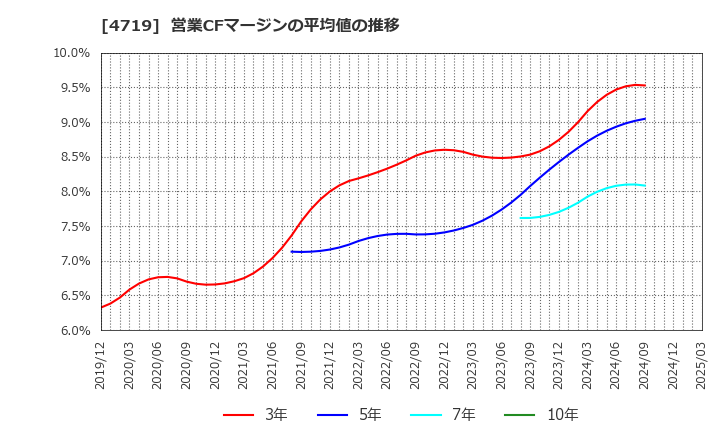 4719 (株)アルファシステムズ: 営業CFマージンの平均値の推移
