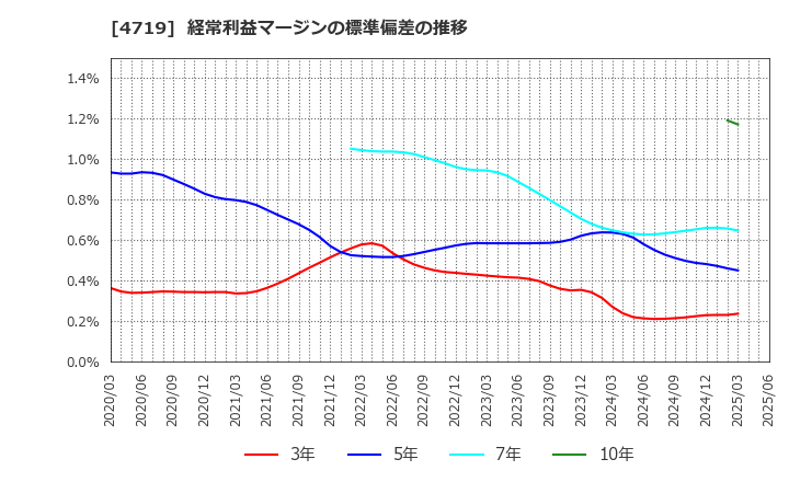 4719 (株)アルファシステムズ: 経常利益マージンの標準偏差の推移