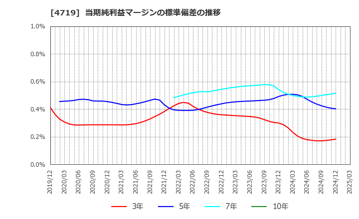 4719 (株)アルファシステムズ: 当期純利益マージンの標準偏差の推移