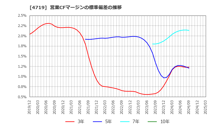 4719 (株)アルファシステムズ: 営業CFマージンの標準偏差の推移