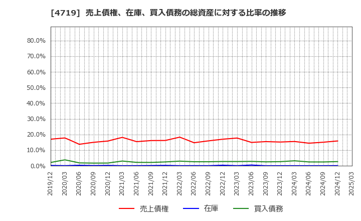 4719 (株)アルファシステムズ: 売上債権、在庫、買入債務の総資産に対する比率の推移