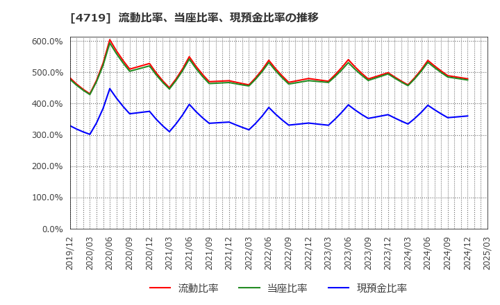 4719 (株)アルファシステムズ: 流動比率、当座比率、現預金比率の推移