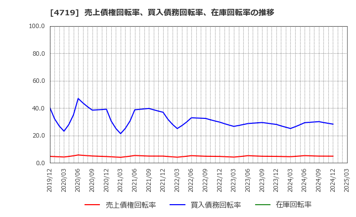 4719 (株)アルファシステムズ: 売上債権回転率、買入債務回転率、在庫回転率の推移