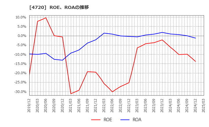 4720 (株)城南進学研究社: ROE、ROAの推移