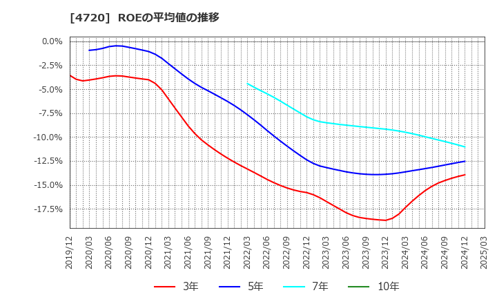 4720 (株)城南進学研究社: ROEの平均値の推移