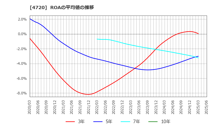 4720 (株)城南進学研究社: ROAの平均値の推移