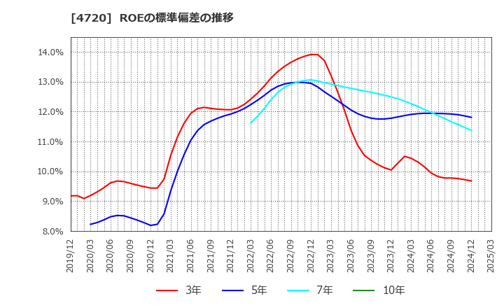 4720 (株)城南進学研究社: ROEの標準偏差の推移