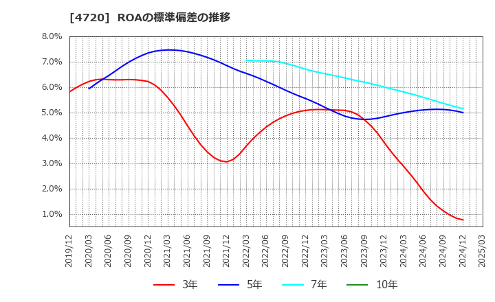 4720 (株)城南進学研究社: ROAの標準偏差の推移