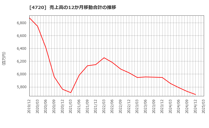 4720 (株)城南進学研究社: 売上高の12か月移動合計の推移