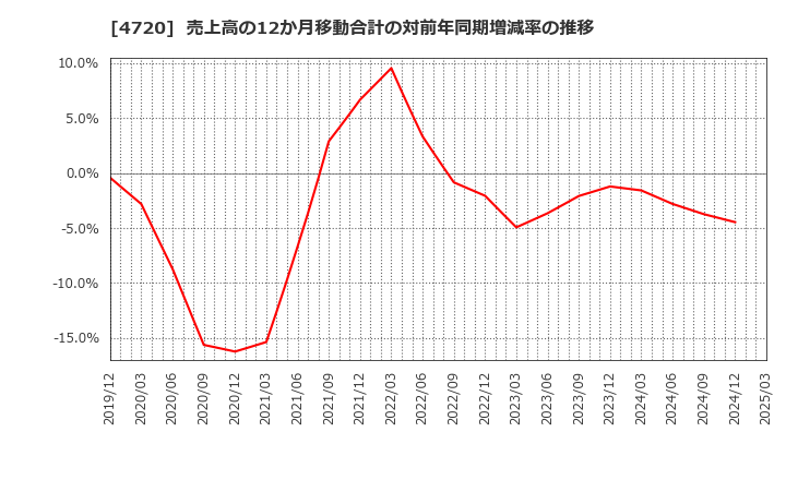4720 (株)城南進学研究社: 売上高の12か月移動合計の対前年同期増減率の推移