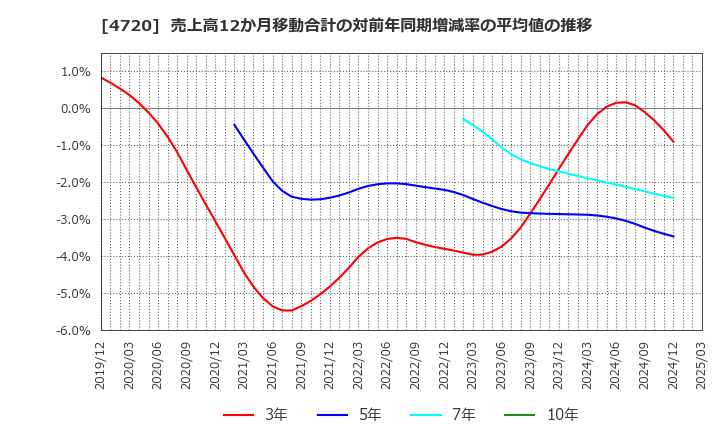 4720 (株)城南進学研究社: 売上高12か月移動合計の対前年同期増減率の平均値の推移