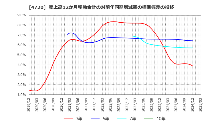 4720 (株)城南進学研究社: 売上高12か月移動合計の対前年同期増減率の標準偏差の推移