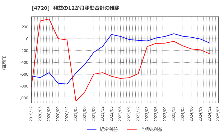 4720 (株)城南進学研究社: 利益の12か月移動合計の推移