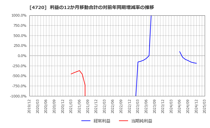 4720 (株)城南進学研究社: 利益の12か月移動合計の対前年同期増減率の推移