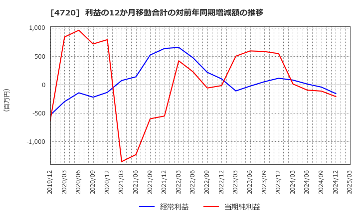 4720 (株)城南進学研究社: 利益の12か月移動合計の対前年同期増減額の推移