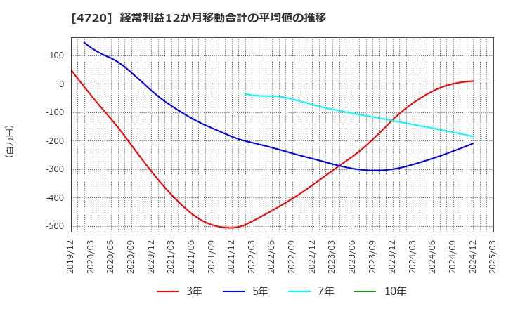 4720 (株)城南進学研究社: 経常利益12か月移動合計の平均値の推移