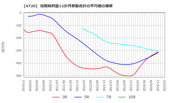 4720 (株)城南進学研究社: 当期純利益12か月移動合計の平均値の推移