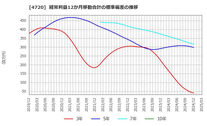 4720 (株)城南進学研究社: 経常利益12か月移動合計の標準偏差の推移