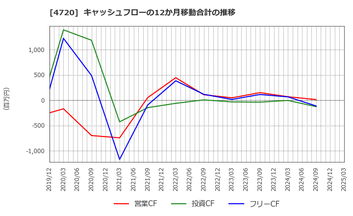 4720 (株)城南進学研究社: キャッシュフローの12か月移動合計の推移